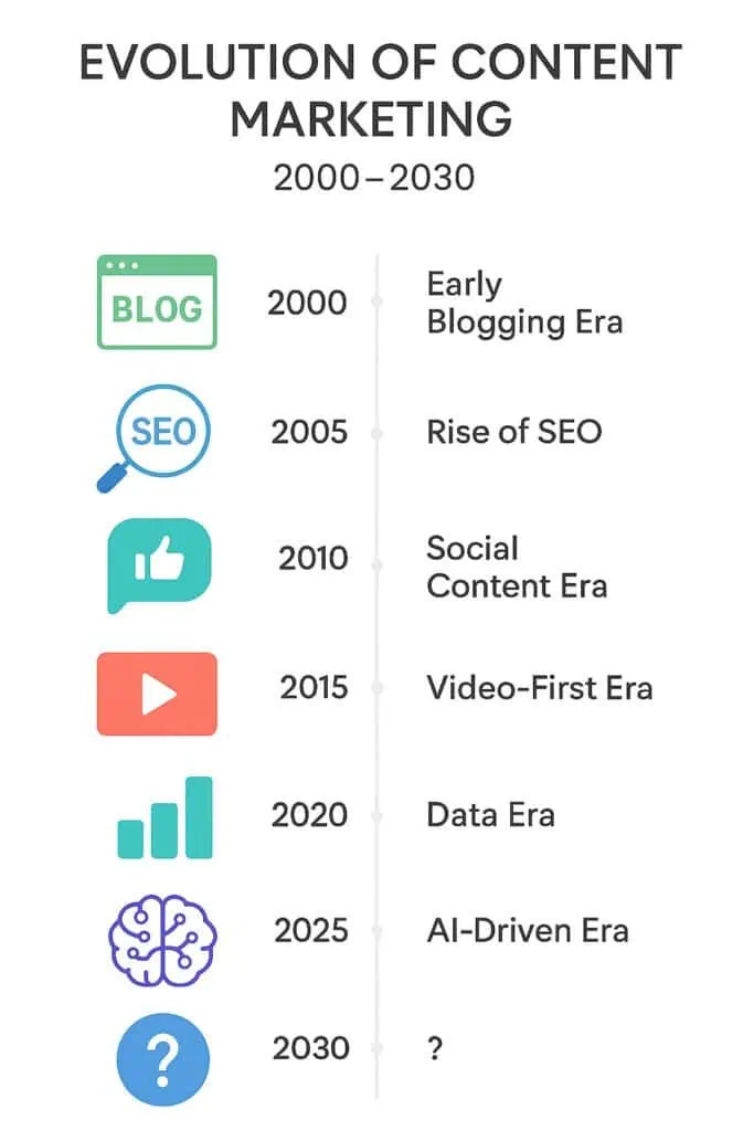 Evolution of content marketing from early blogging to the AI-driven era