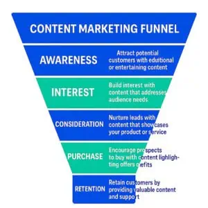 Content marketing funnel from awareness to retention