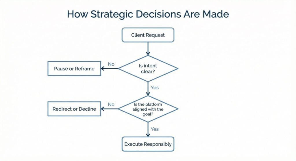 Decision framework showing how strategic choices are made by assessing intent clarity, platform alignment, and whether to execute, redirect, or decline work responsibly.
